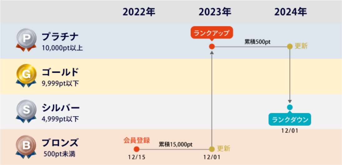 会員ランクアップ・ダウン条件