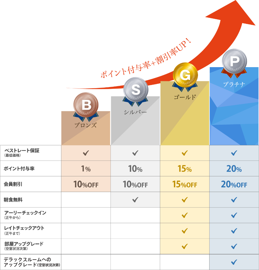 会員ランク制度